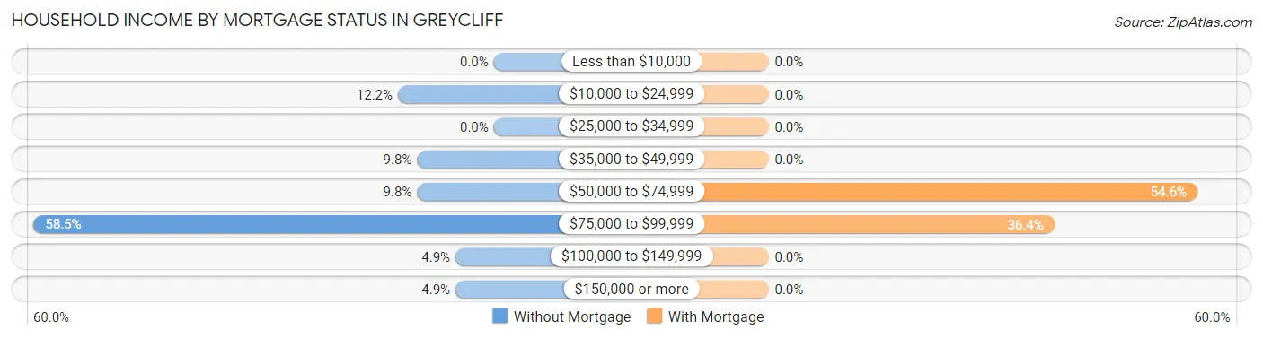 Household Income by Mortgage Status in Greycliff