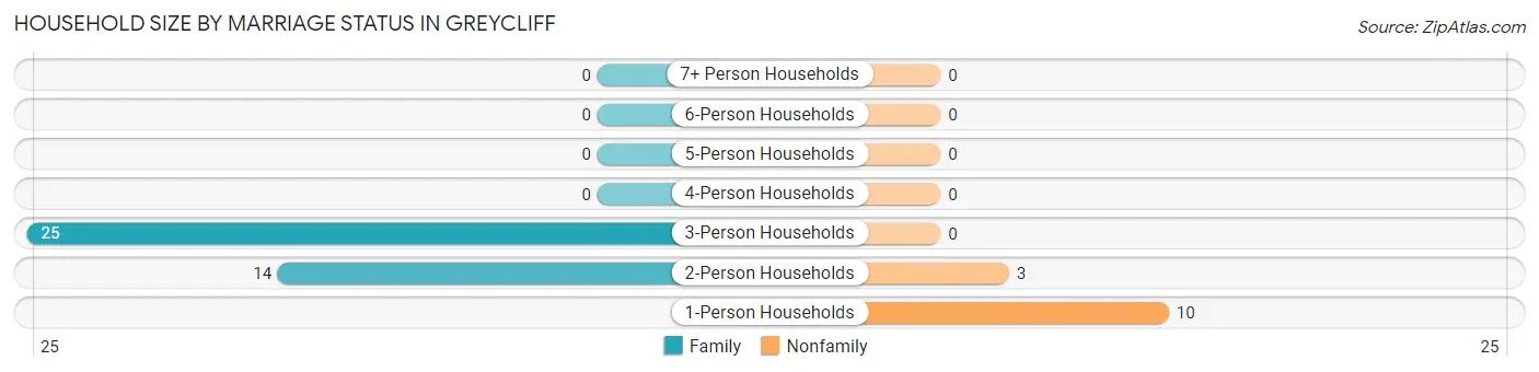 Household Size by Marriage Status in Greycliff