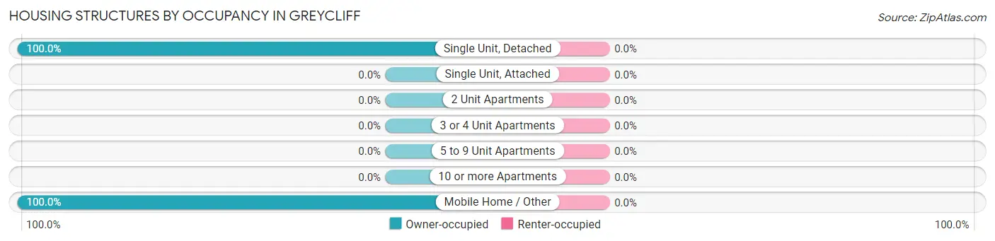 Housing Structures by Occupancy in Greycliff