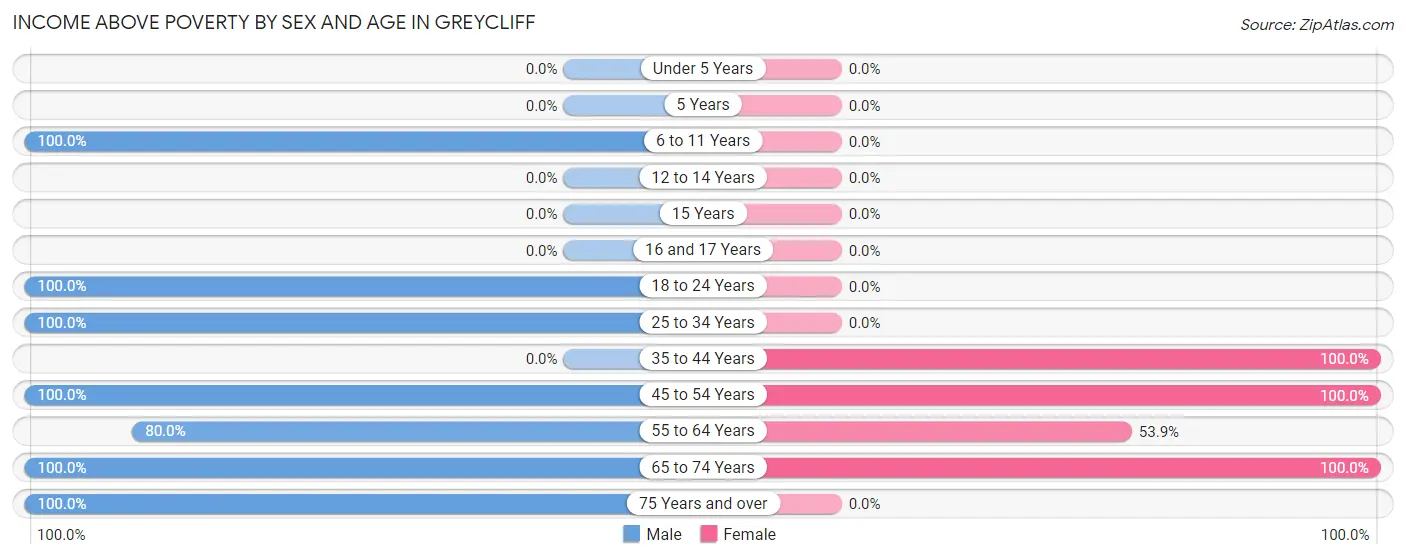 Income Above Poverty by Sex and Age in Greycliff