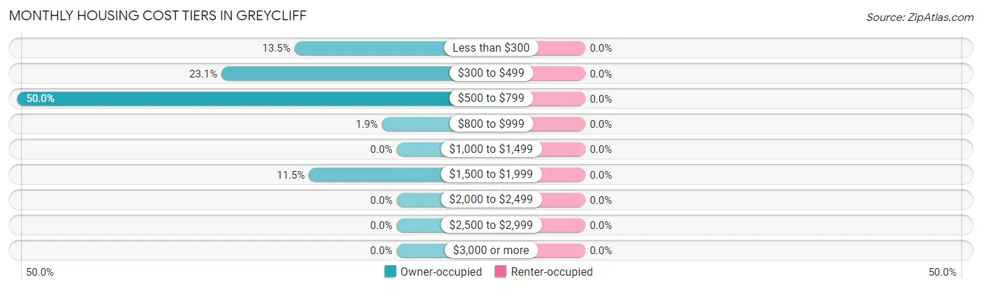 Monthly Housing Cost Tiers in Greycliff