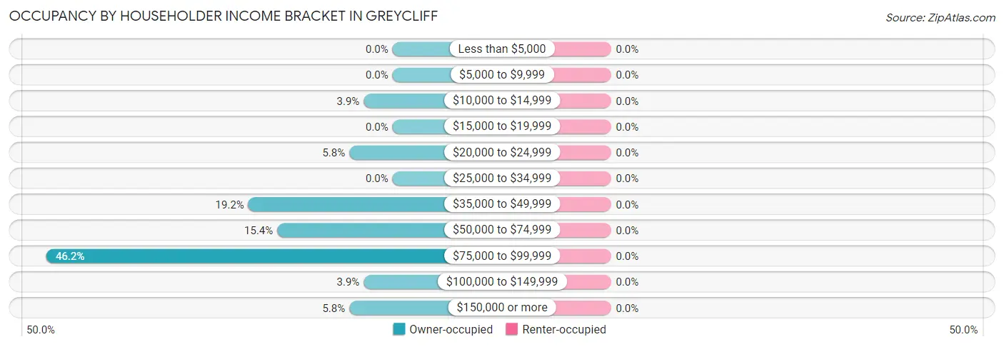 Occupancy by Householder Income Bracket in Greycliff