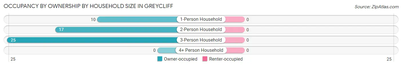 Occupancy by Ownership by Household Size in Greycliff
