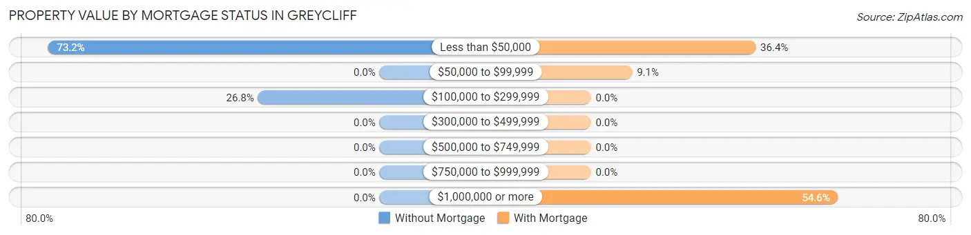 Property Value by Mortgage Status in Greycliff
