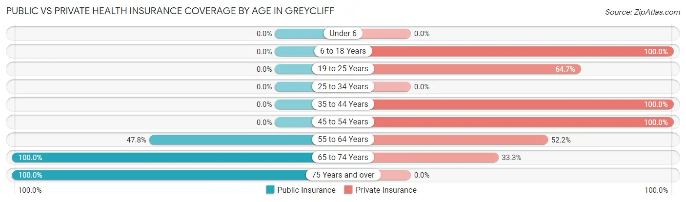 Public vs Private Health Insurance Coverage by Age in Greycliff