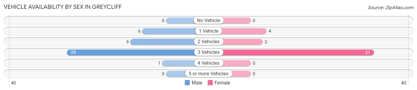Vehicle Availability by Sex in Greycliff