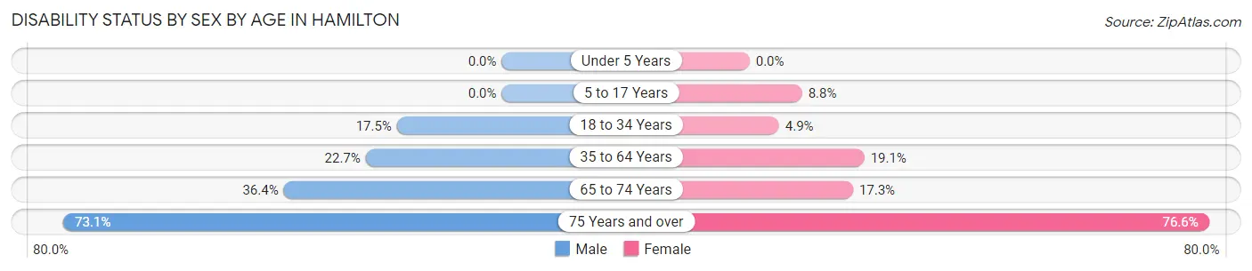 Disability Status by Sex by Age in Hamilton