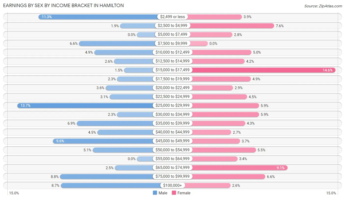 Earnings by Sex by Income Bracket in Hamilton