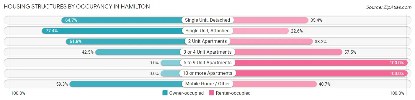 Housing Structures by Occupancy in Hamilton