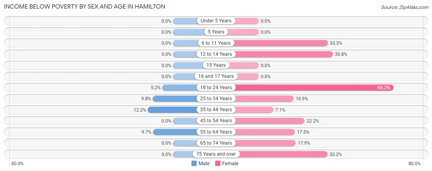Income Below Poverty by Sex and Age in Hamilton
