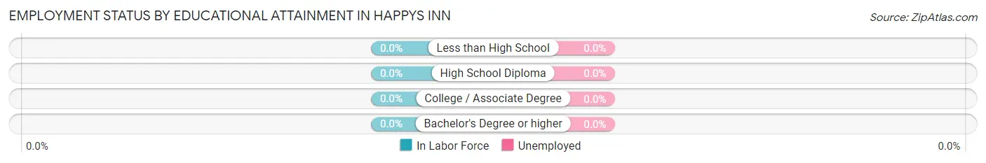 Employment Status by Educational Attainment in Happys Inn