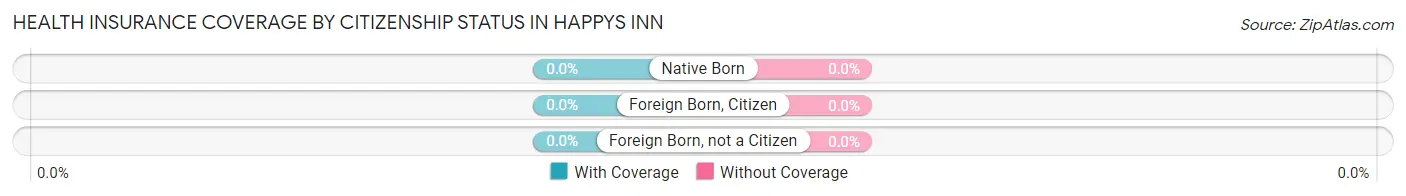 Health Insurance Coverage by Citizenship Status in Happys Inn