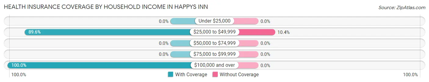 Health Insurance Coverage by Household Income in Happys Inn