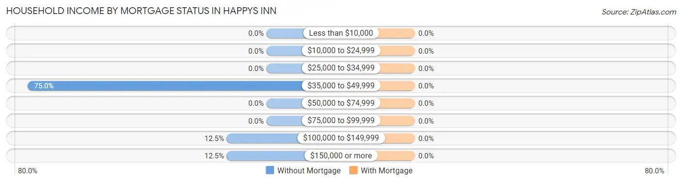 Household Income by Mortgage Status in Happys Inn