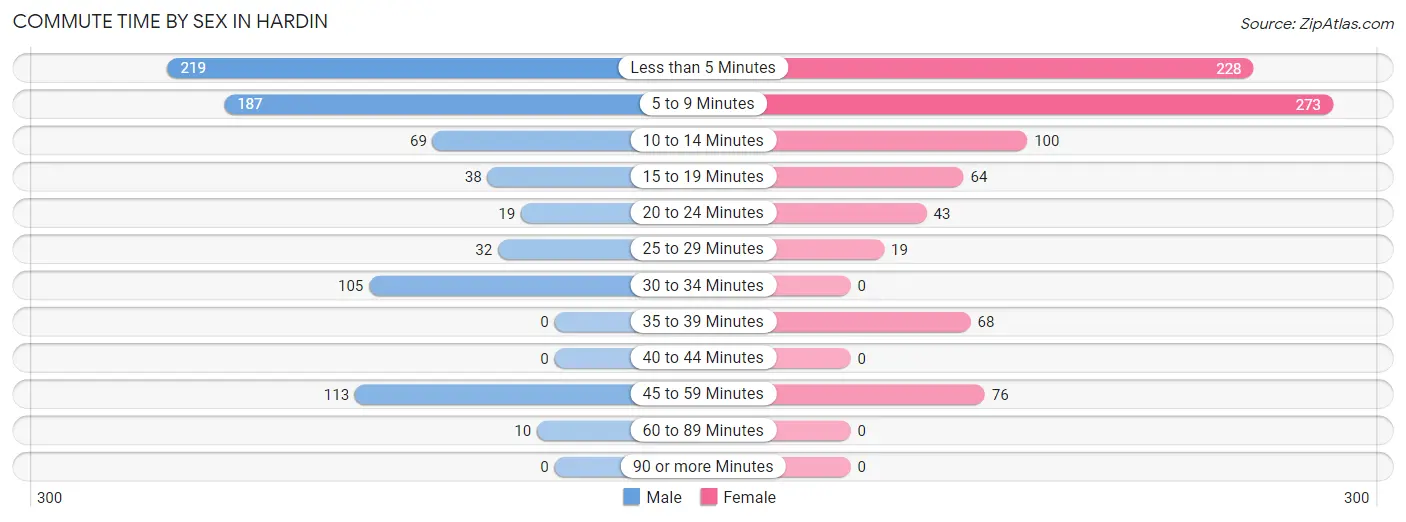 Commute Time by Sex in Hardin