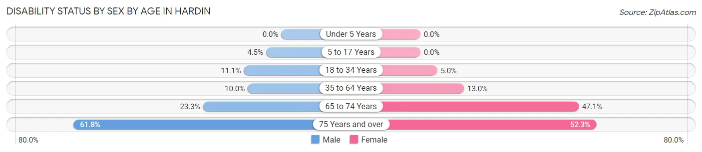 Disability Status by Sex by Age in Hardin
