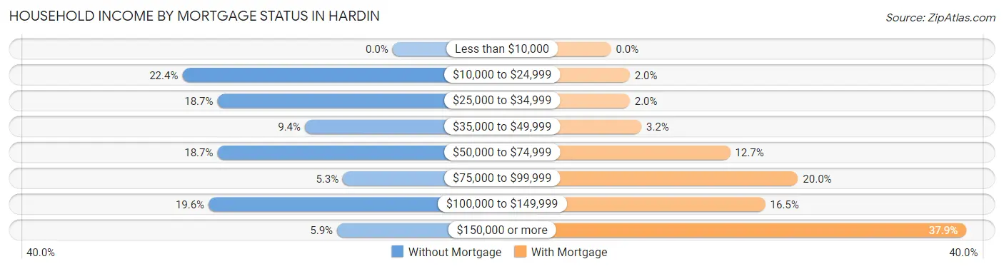 Household Income by Mortgage Status in Hardin