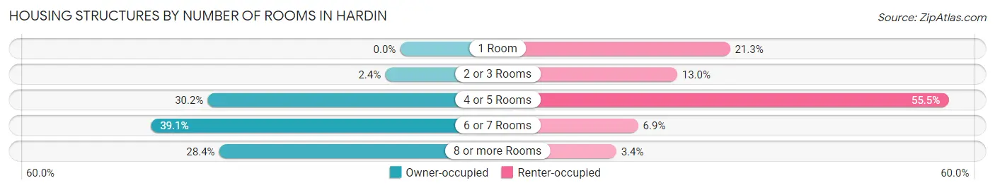 Housing Structures by Number of Rooms in Hardin