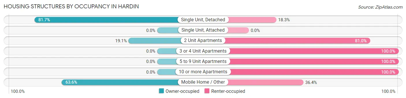 Housing Structures by Occupancy in Hardin