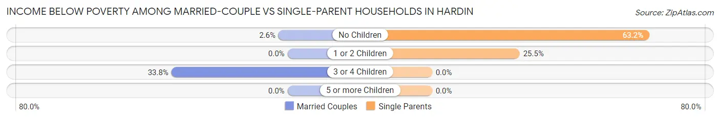 Income Below Poverty Among Married-Couple vs Single-Parent Households in Hardin