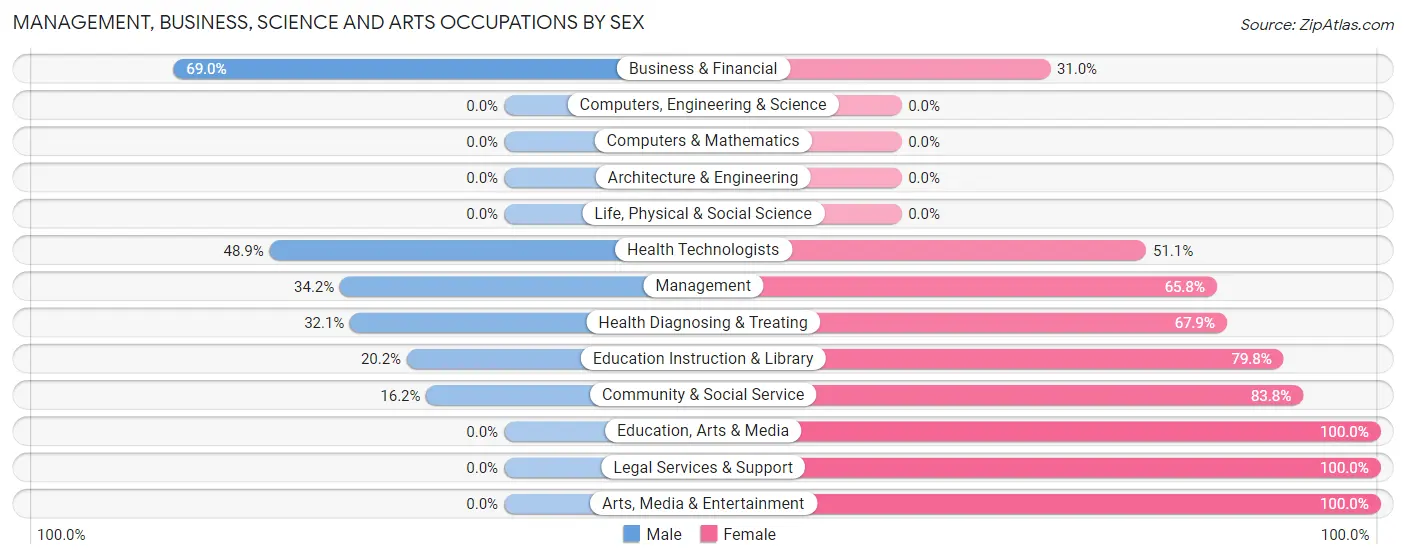Management, Business, Science and Arts Occupations by Sex in Hardin