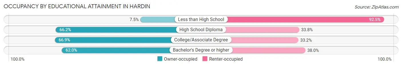 Occupancy by Educational Attainment in Hardin