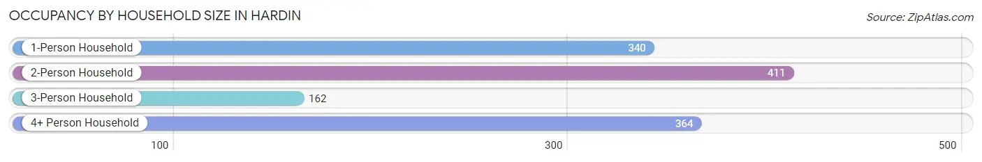 Occupancy by Household Size in Hardin