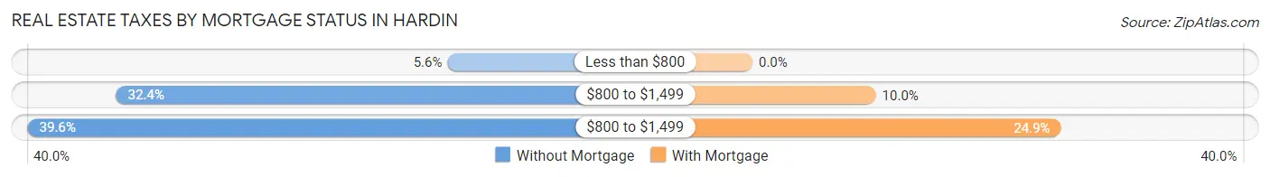 Real Estate Taxes by Mortgage Status in Hardin