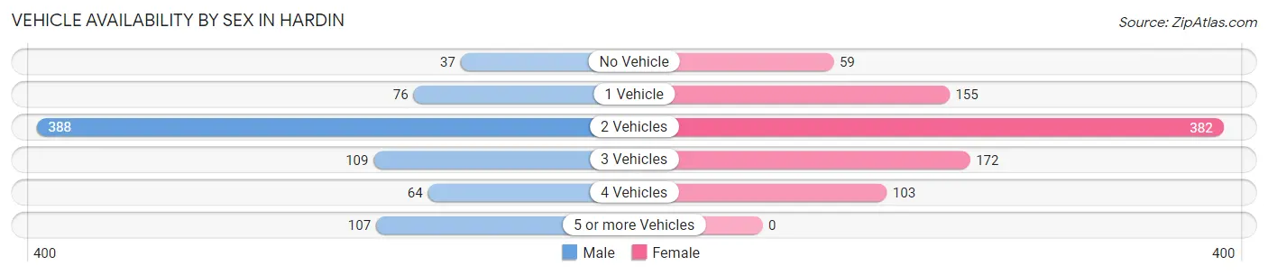 Vehicle Availability by Sex in Hardin