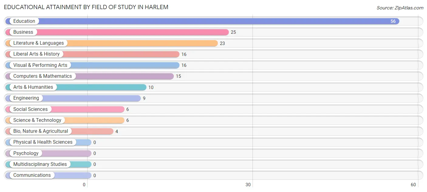 Educational Attainment by Field of Study in Harlem