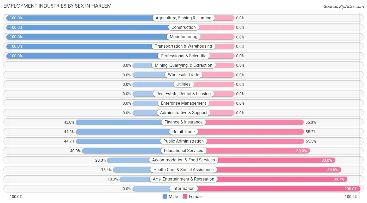 Employment Industries by Sex in Harlem