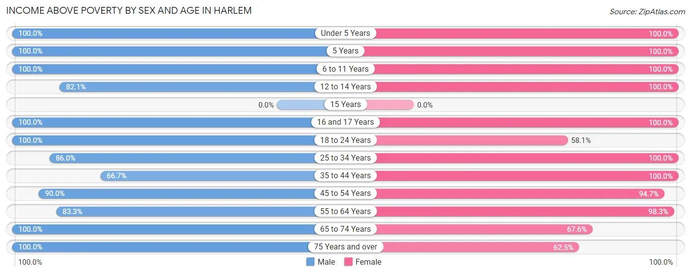 Income Above Poverty by Sex and Age in Harlem
