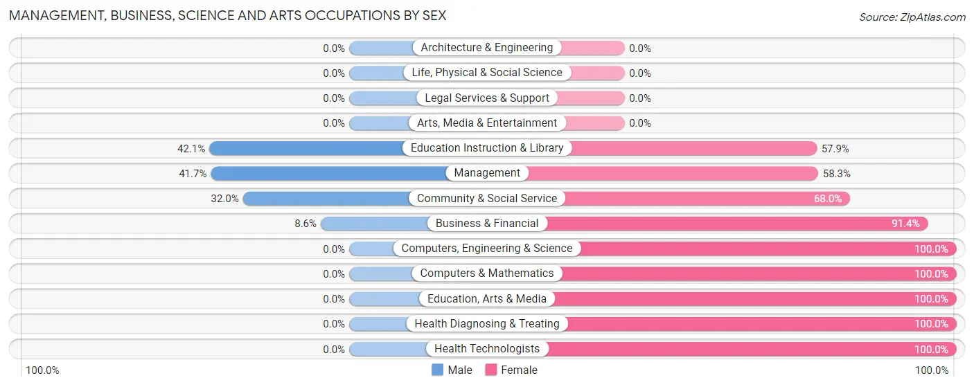 Management, Business, Science and Arts Occupations by Sex in Harlem