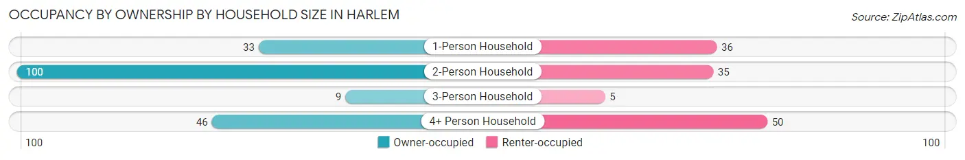 Occupancy by Ownership by Household Size in Harlem