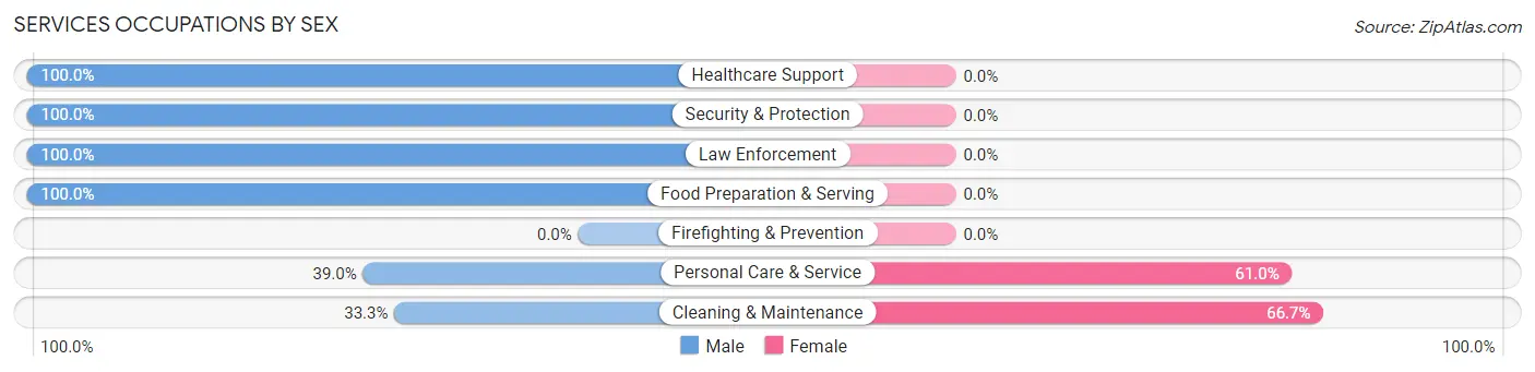 Services Occupations by Sex in Harlem