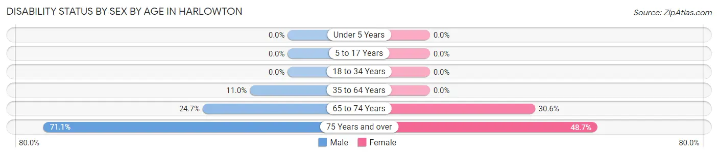 Disability Status by Sex by Age in Harlowton