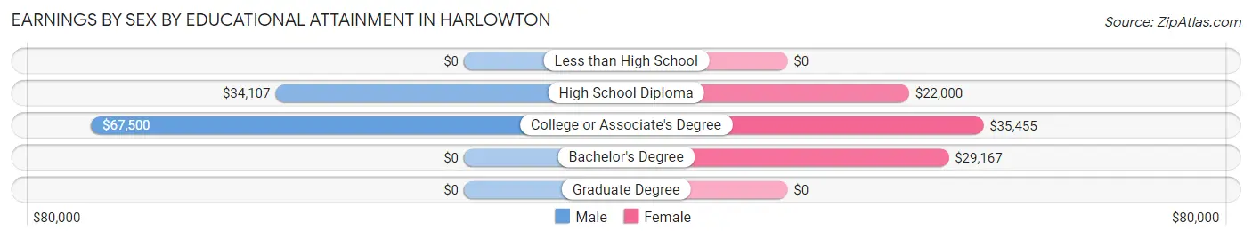 Earnings by Sex by Educational Attainment in Harlowton