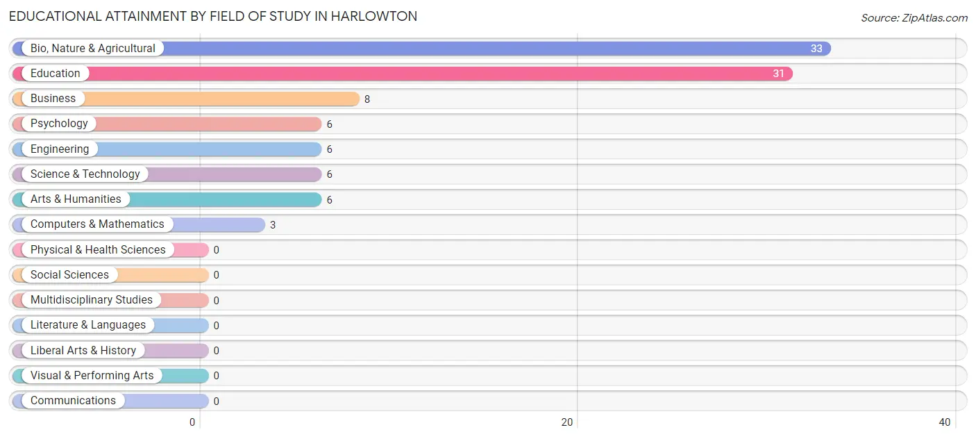 Educational Attainment by Field of Study in Harlowton