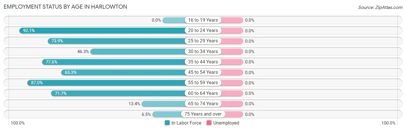 Employment Status by Age in Harlowton