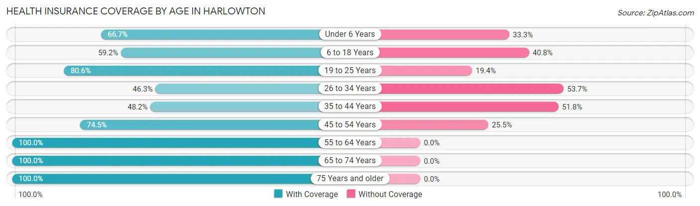 Health Insurance Coverage by Age in Harlowton