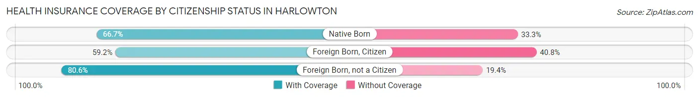 Health Insurance Coverage by Citizenship Status in Harlowton