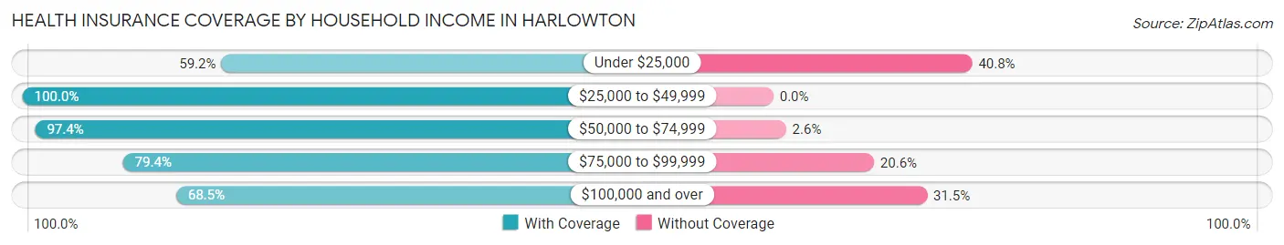 Health Insurance Coverage by Household Income in Harlowton