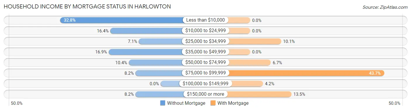 Household Income by Mortgage Status in Harlowton