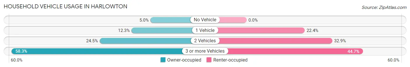 Household Vehicle Usage in Harlowton