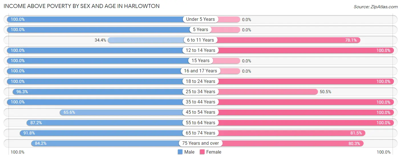 Income Above Poverty by Sex and Age in Harlowton