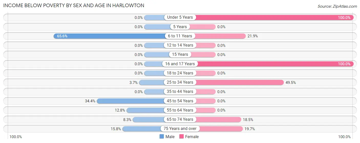 Income Below Poverty by Sex and Age in Harlowton