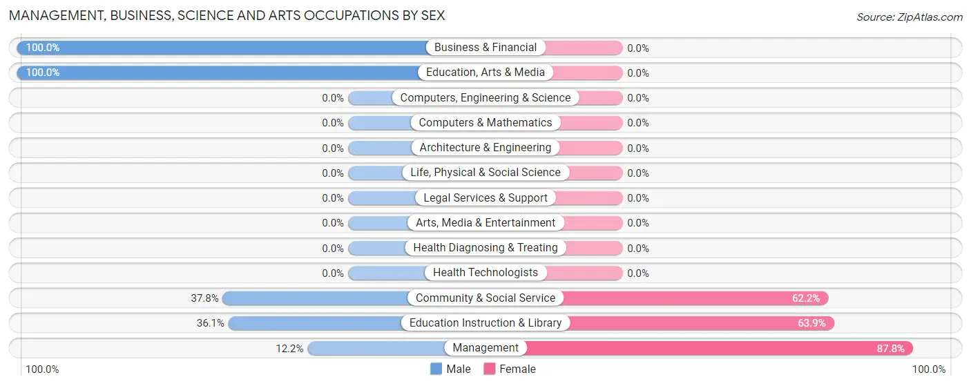 Management, Business, Science and Arts Occupations by Sex in Harlowton
