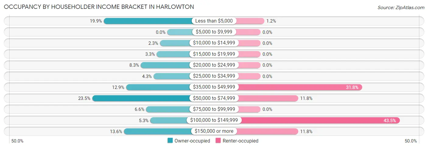 Occupancy by Householder Income Bracket in Harlowton