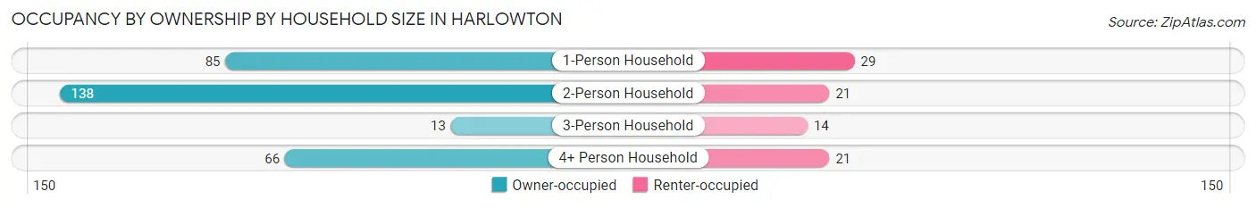 Occupancy by Ownership by Household Size in Harlowton