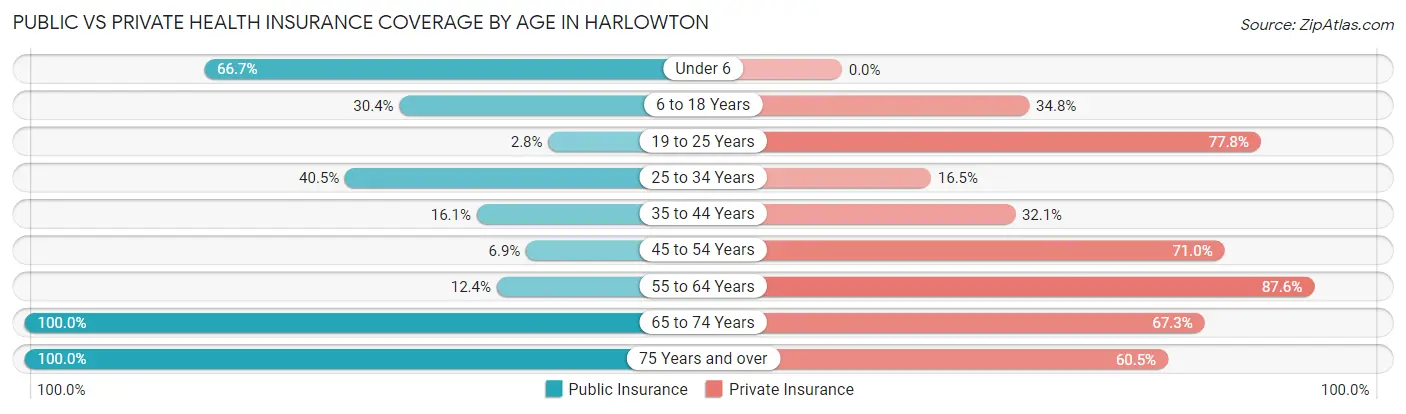 Public vs Private Health Insurance Coverage by Age in Harlowton